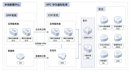 加速企业数字化转型，华为云开年采购季ERP上云解决方案实测