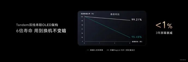 荣耀Magic6 RSR保时捷设计首发京东方双栈串联OLED，引领手机屏幕新革命