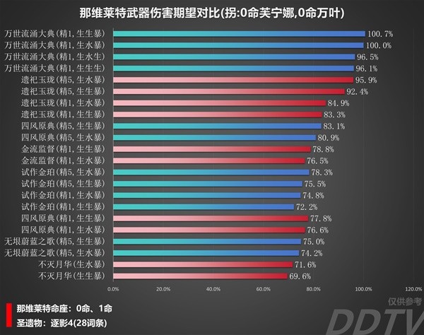 《原神》那维莱特装备伤害对比 那维莱特用什么装备伤害高