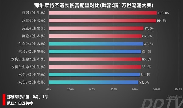 《原神》那维莱特装备伤害对比 那维莱特用什么装备伤害高