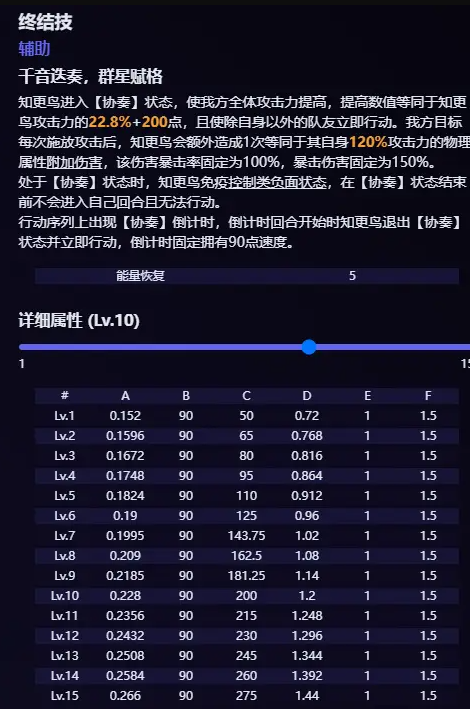 崩坏星穹铁道知更鸟技能是什么 2.2版知更鸟技能一览[多图]