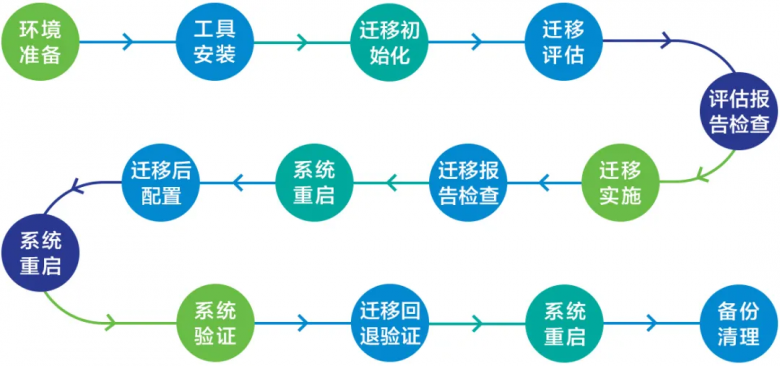 CentOS替换不发愁，国产操作系统迁移测试自动化