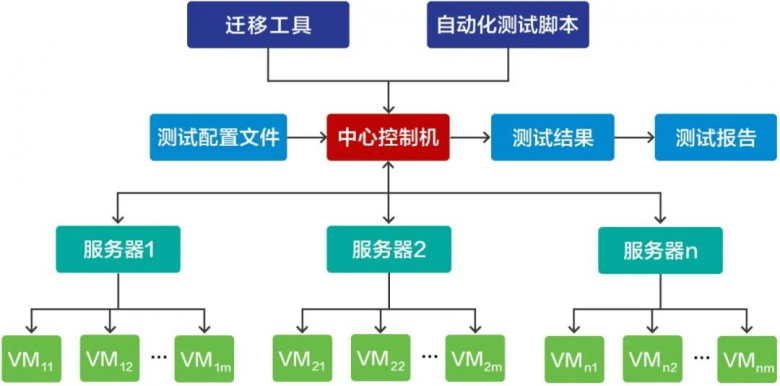 CentOS替换不发愁，国产操作系统迁移测试自动化