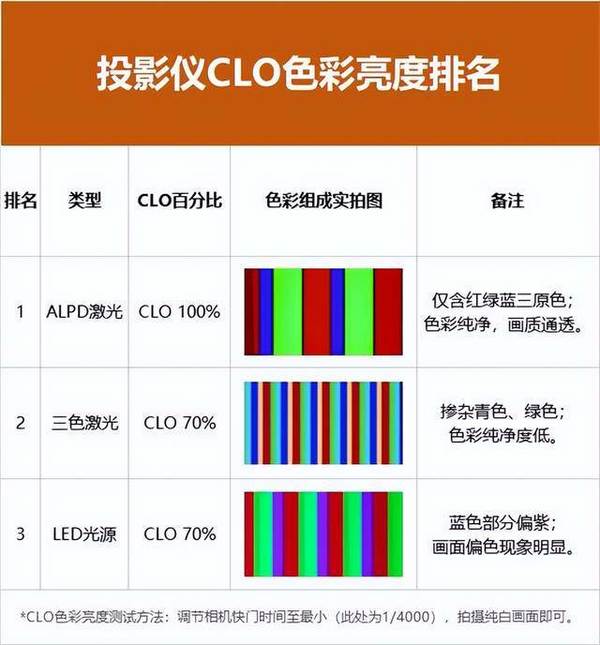 家用激光投影品牌性价比排行：这两款家用激光投影千万不能错过