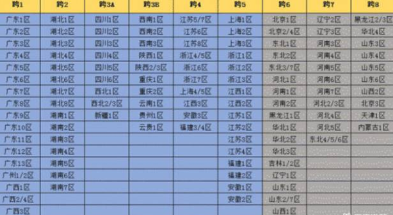 dnf跨4有区服介绍