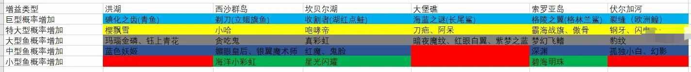 欢乐钓鱼大师奇珍鱼攻略大全