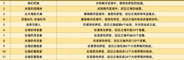 原神4.6新增成就有哪些