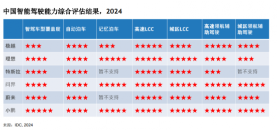 IDC报告：六大品牌智能驾驶能力大比拼 小鹏领先