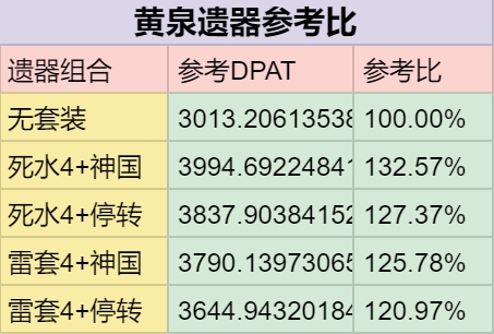 《崩坏星穹铁道》黄泉遗器光锥伤害计算 黄泉配装收益对比攻略