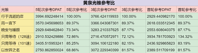 《崩坏星穹铁道》黄泉遗器光锥伤害计算 黄泉配装收益对比攻略