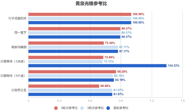 《崩坏星穹铁道》黄泉遗器光锥伤害计算 黄泉配装收益对比攻略