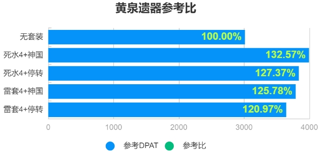 《崩坏星穹铁道》黄泉遗器光锥伤害计算 黄泉配装收益对比攻略