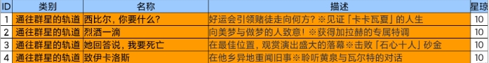 《崩坏星穹铁道》2.1新增成就汇总 2.1全成就达成条件一览