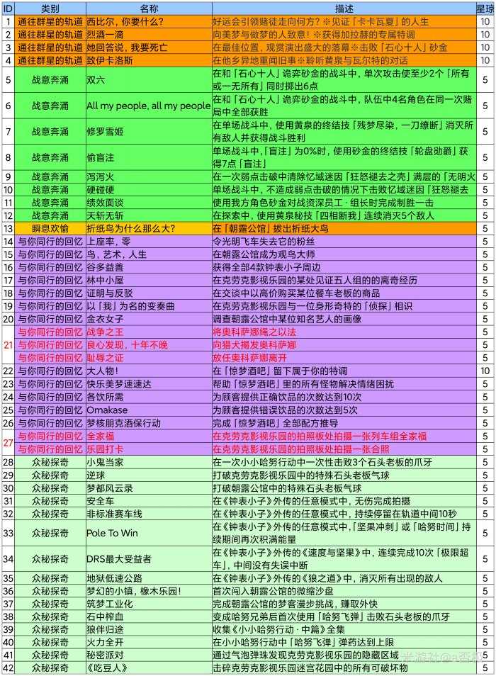 《崩坏星穹铁道》2.1新增成就汇总 2.1全成就达成条件一览