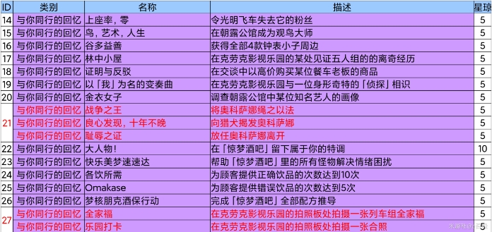 《崩坏星穹铁道》2.1新增成就汇总 2.1全成就达成条件一览