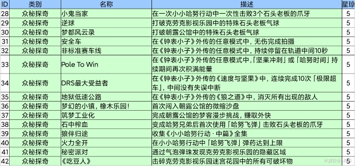 《崩坏星穹铁道》2.1新增成就汇总 2.1全成就达成条件一览