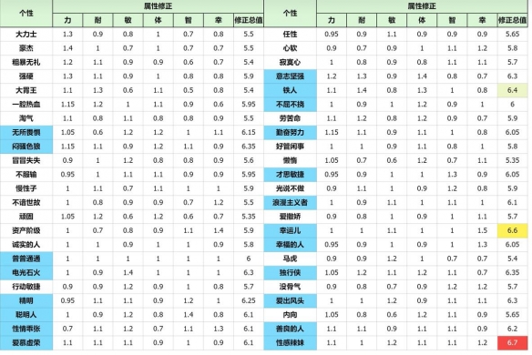 DQ3重制版开局性格选项-DQ3重制版开局性格选项推荐