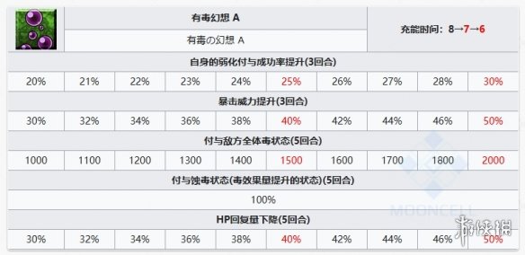 FGO比肖内从者图鉴-FGO比肖内宝具动画材料需求